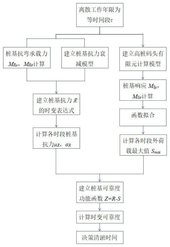 一种基于时变可靠度分析的高桩码头清淤决策优化方法