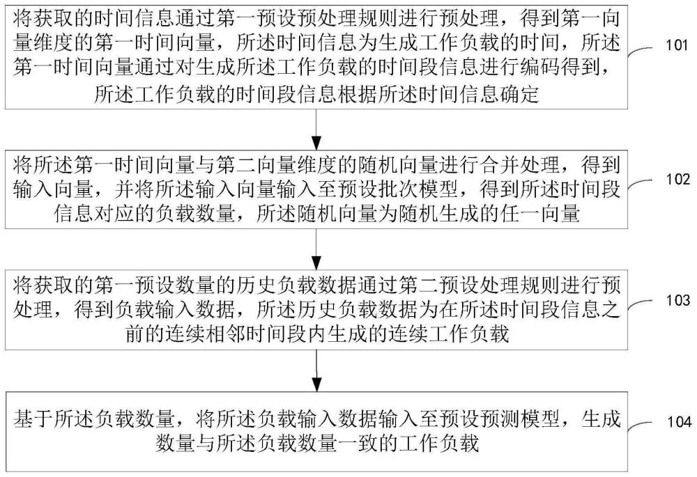 工作负载生成的方法及装置、电子设备和存储介质与流程