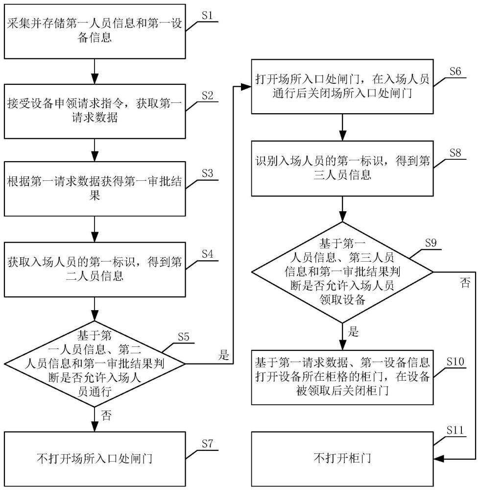 设备管理方法及系统、电子设备、介质与流程