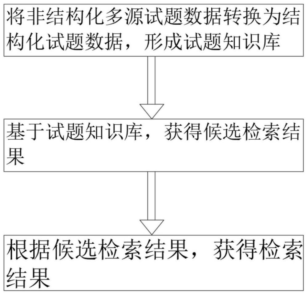 一种基于大语言模型的试题检索方法