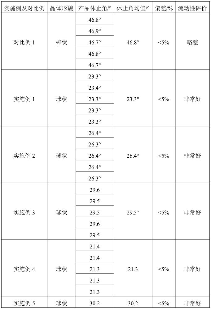 一种球状克拉维酸钾、其制备方法及复合制剂与流程