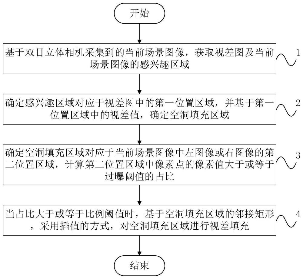 一种视差填充方法、系统及存储介质与流程