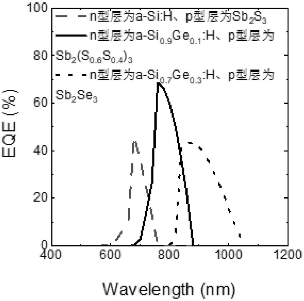 一种高缺陷n型非晶硅锗层的可调波段硫硒化锑光电探测器及其制备方法
