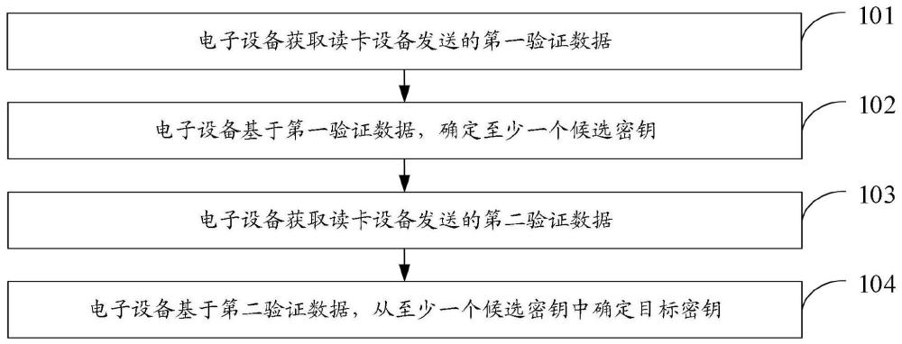 密钥确定方法、装置、电子设备及可读存储介质与流程