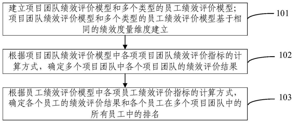 绩效评价方法、装置和设备与流程