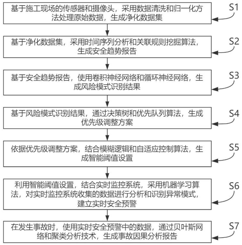 道路施工安全监测方法及系统与流程