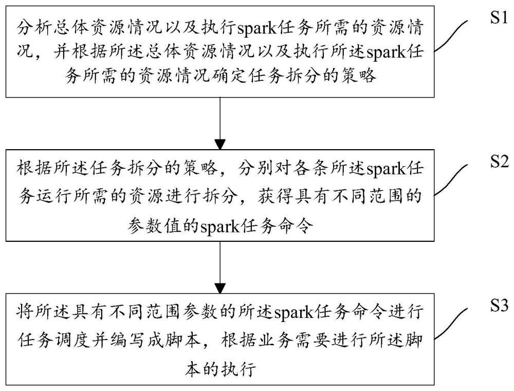 一种spark计算调度的方法、装置、电子设备及介质与流程