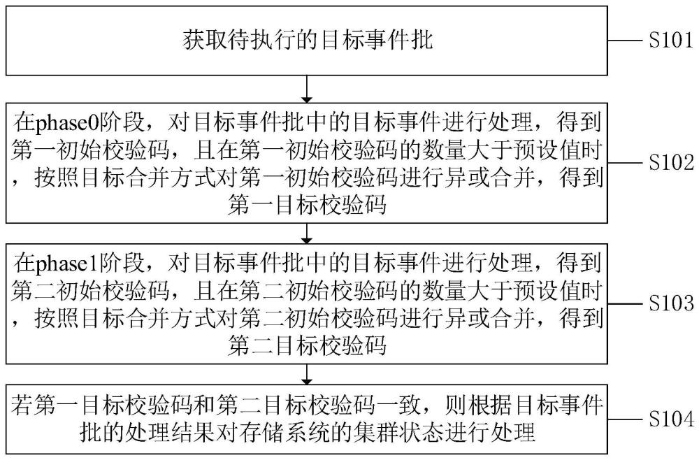 一种事件处理方法、系统、设备及计算机可读存储介质与流程