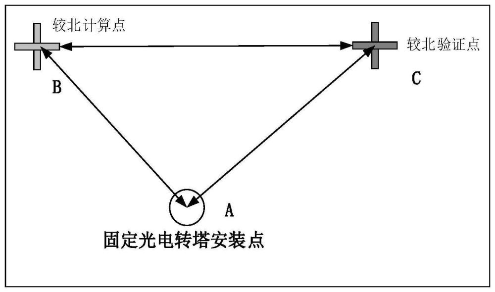 一种光电转塔快速校北方法与流程