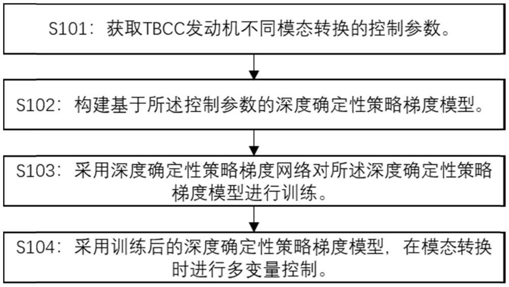 一种TBCC发动机安全智能模态转换控制方法