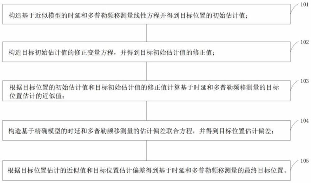 一种联合时延和多普勒频移的运动传感器主动定位方法