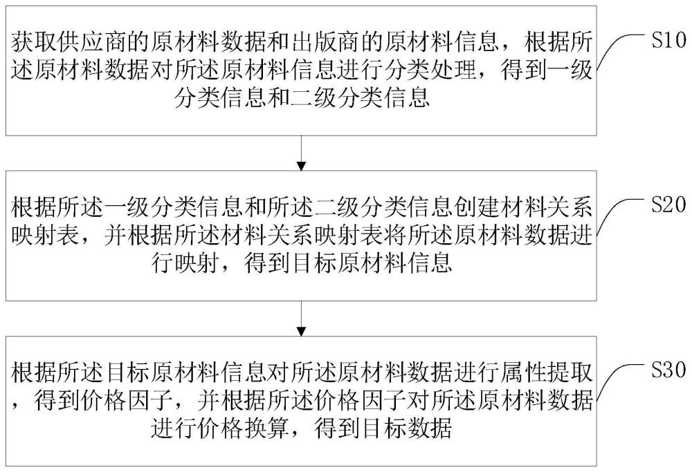 一种数据的规范处理方法、系统、终端及存储介质与流程