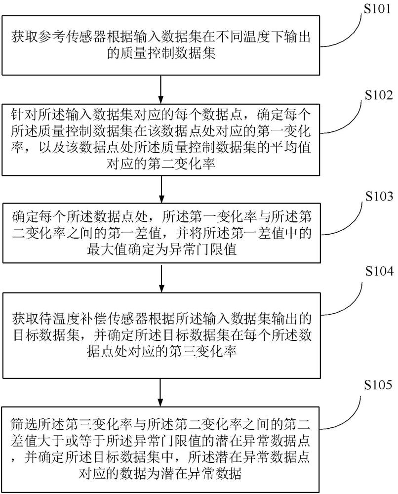 一种传感器数据的异常值检测方法、装置及电子设备与流程