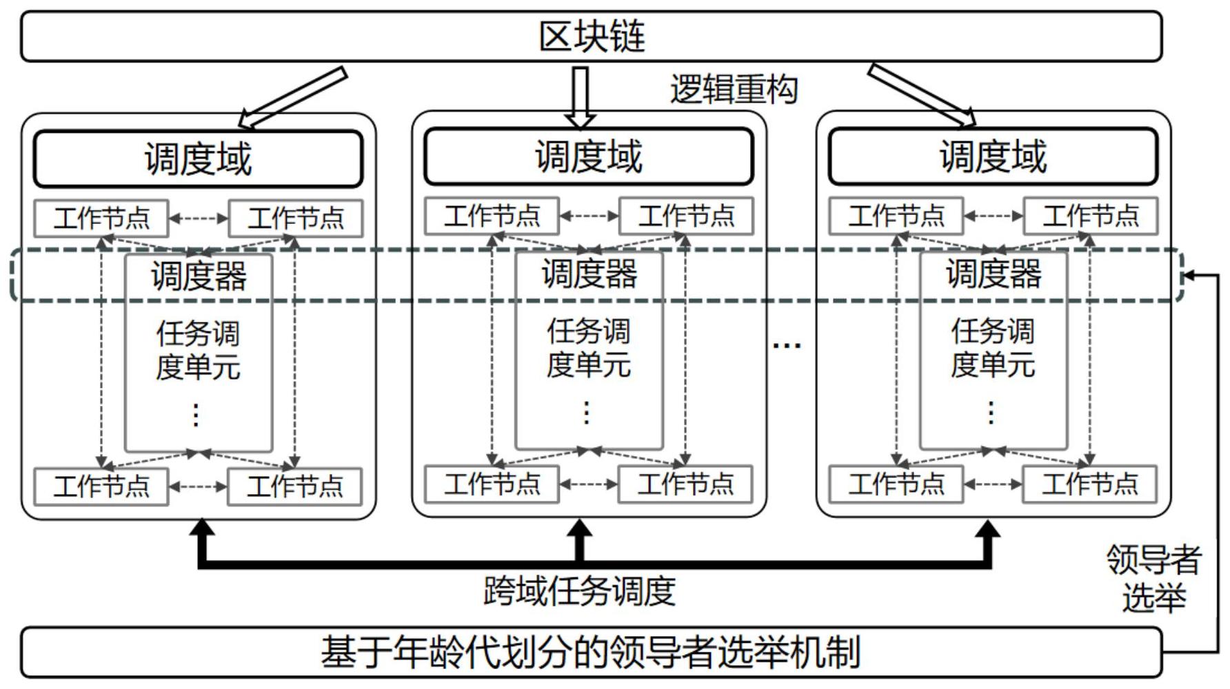 面向分布式协同计算机的区块链系统