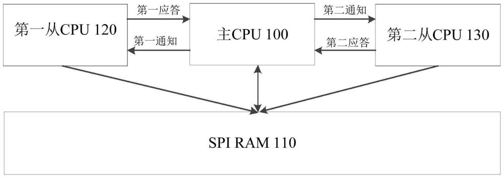 一种基于SPI RAM的多CPU异步通信系统及方法与流程