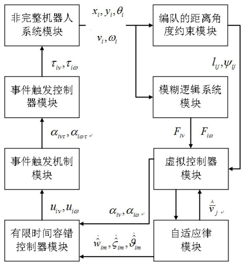 一种非完整机器人编队的有限时间事件触发容错控制系统