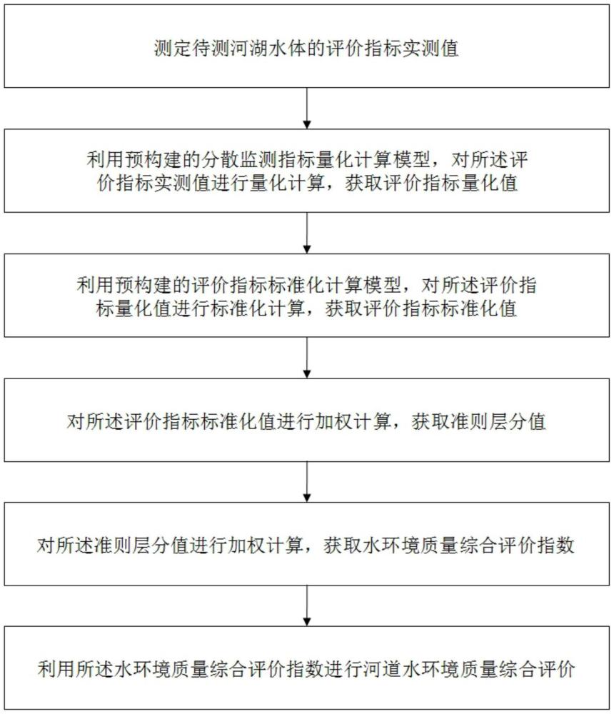 一种河道水环境质量综合评价方法