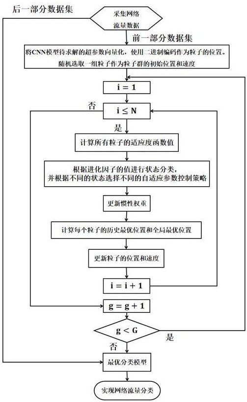 一种基于APSO-CNN的网络流量分类方法