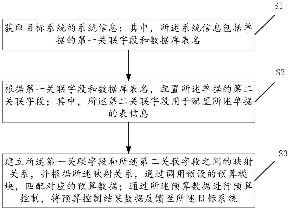 跨系统的预算控制方法、装置、终端设备及可读存储介质与流程