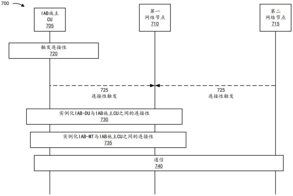 集成接入和回程网络中的按需连接性的制作方法