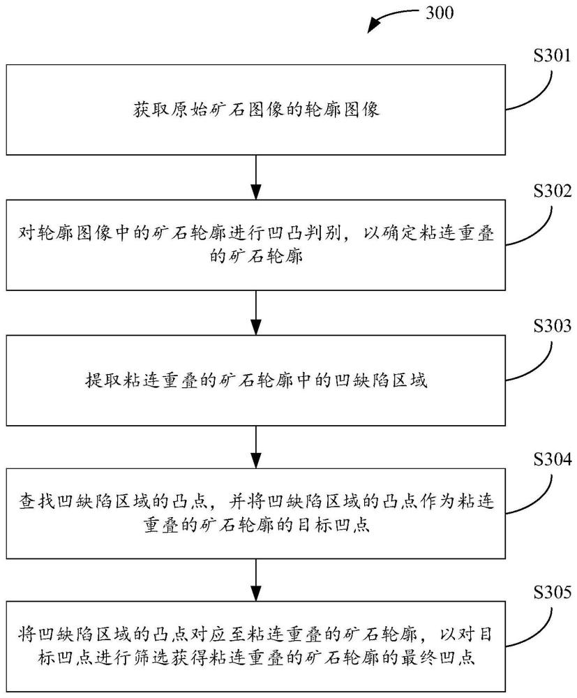 对矿石图像分割中的凹点检测的方法、设备和存储介质与流程