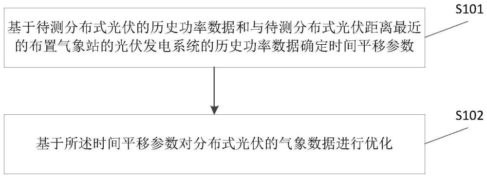 一种分布式光伏的气象数据优化方法及装置与流程