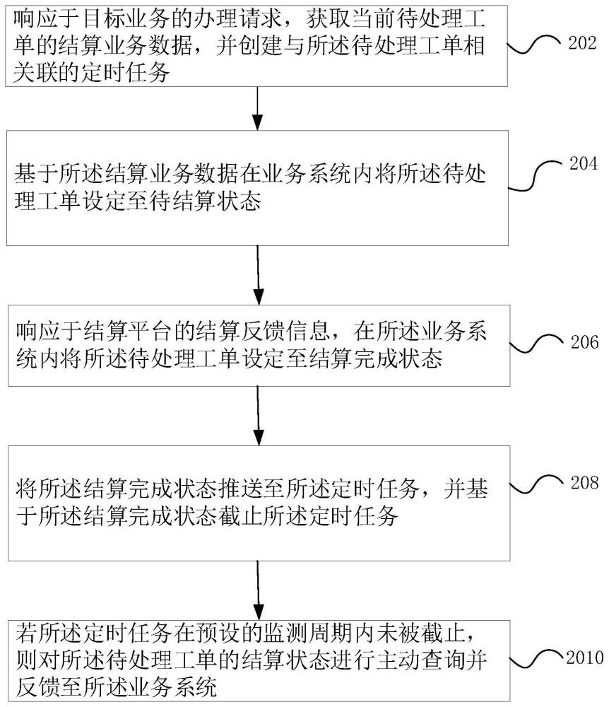 业务结算资源管理方法、装置以及计算机设备与流程