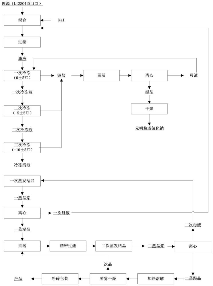 一种无水碘化锂的制备方法与流程