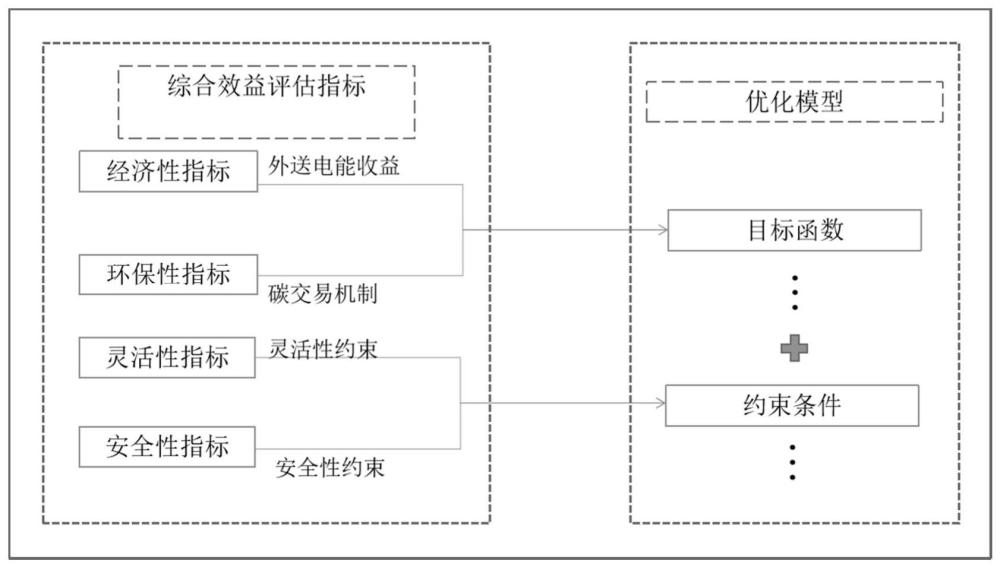 一种新能源外送的综合效益优化提升方法、装置及介质与流程