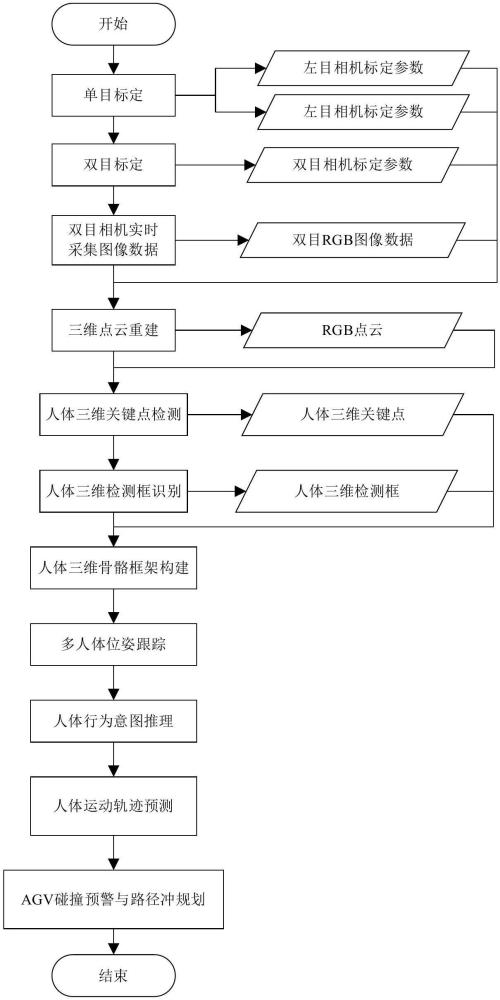 一种基于人体轨迹预测的AGV防撞预警方法与系统与流程