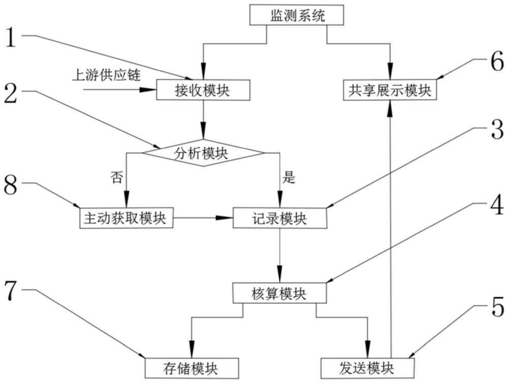 一种考虑上下游供应链的全生命周期碳足迹监测分析系统的制作方法