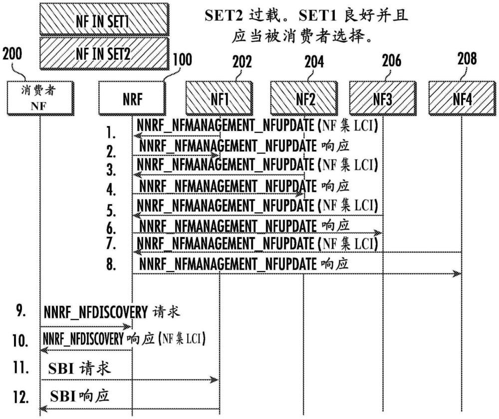 用于生成网络功能（NF）集负载信息感知的NF发现响应的方法、系统和计算机可读介质与流程