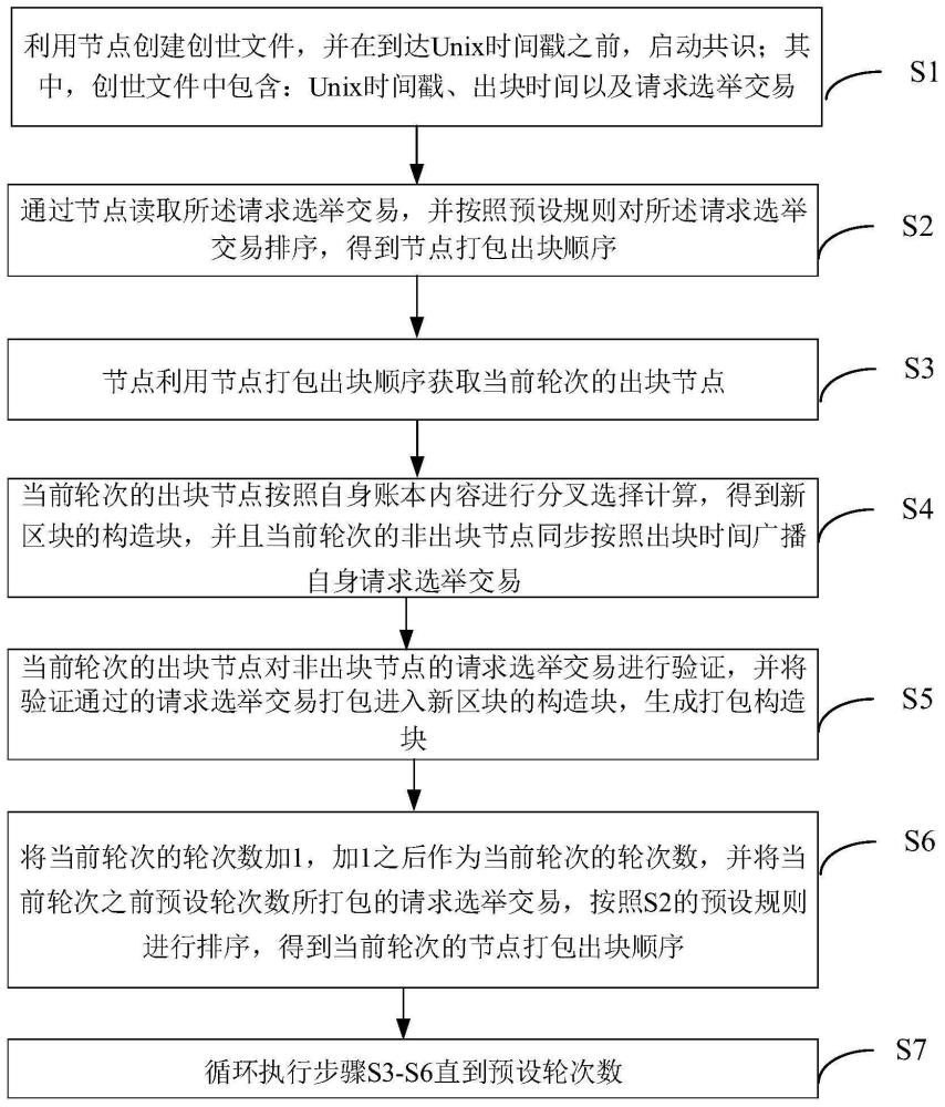 基于可验证随机选择的区块链共识方法、装置及系统