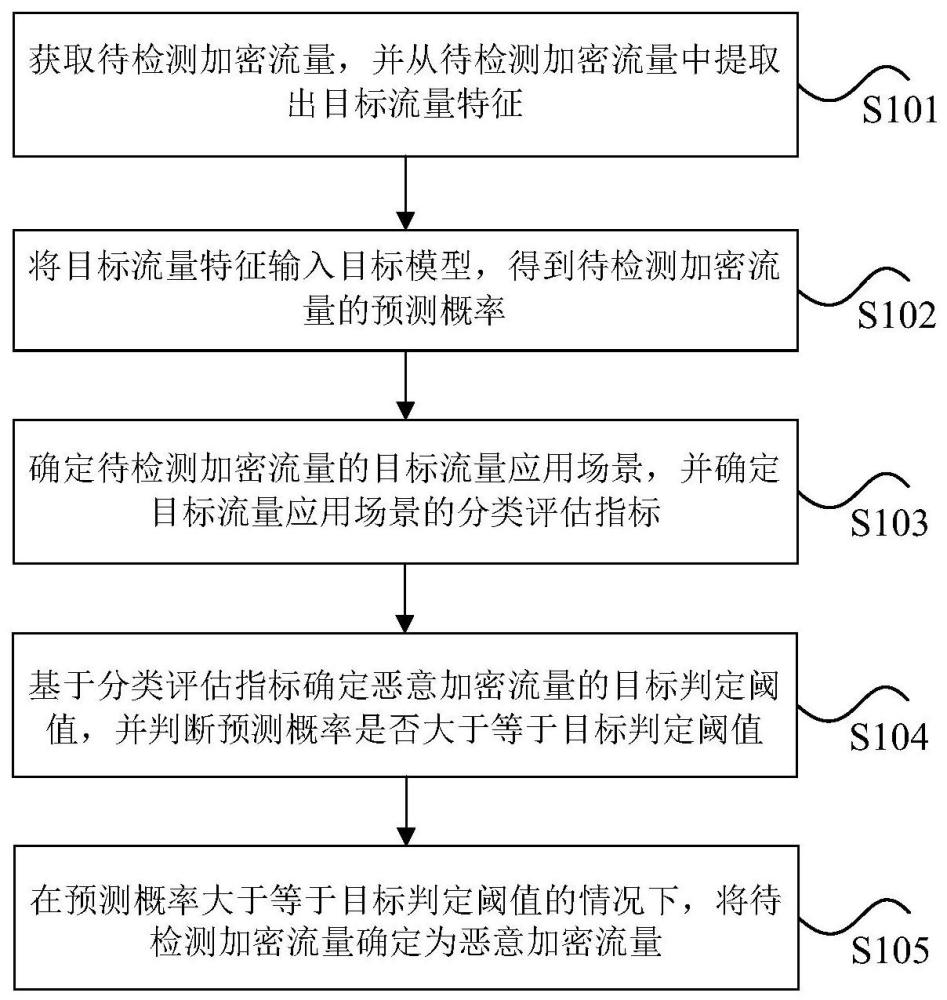 恶意加密流量的检测方法、装置、存储介质及电子设备与流程