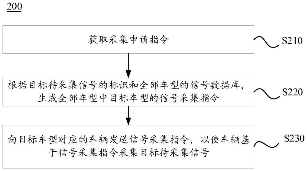 信号采集的方法、装置、电子设备及存储介质与流程