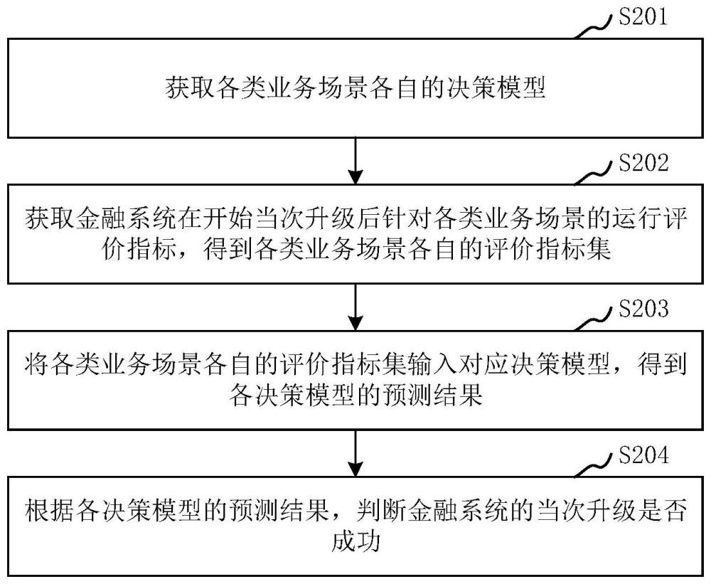 金融系统的升级监控方法、装置、计算机设备和存储介质与流程