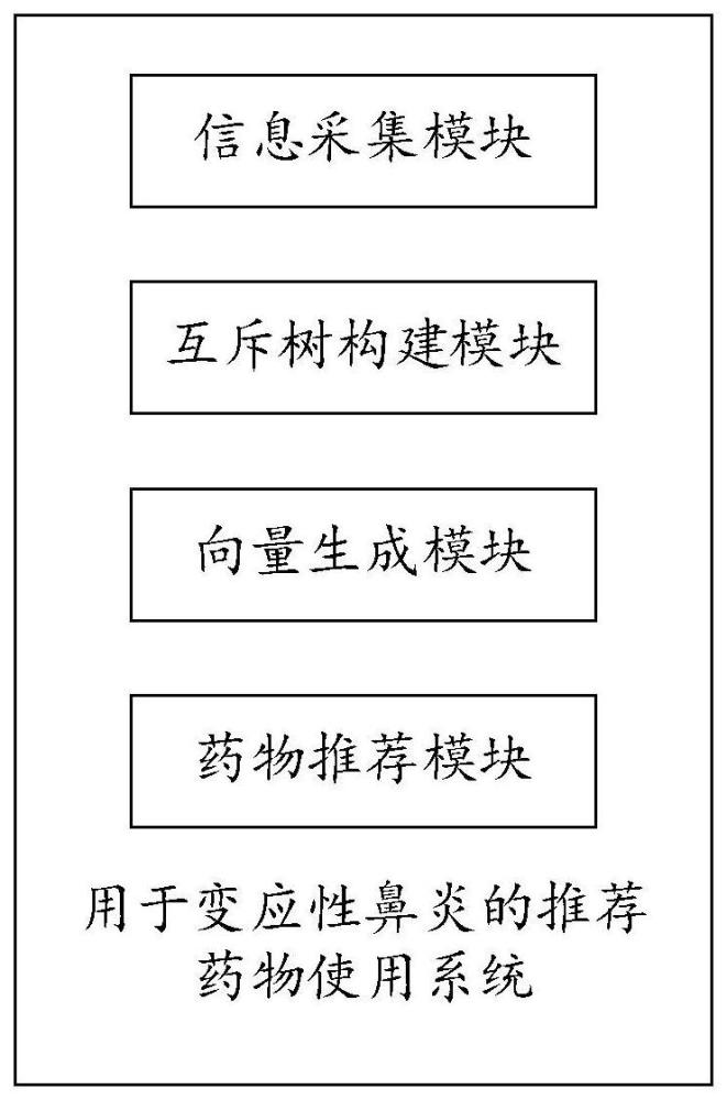 一种用于变应性鼻炎的推荐药物使用系统