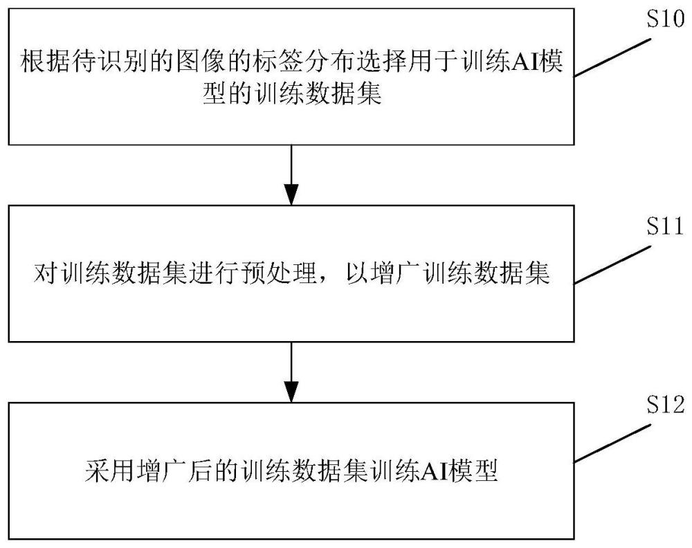 一种面向电力系统的AI模型的生成方法及系统与流程