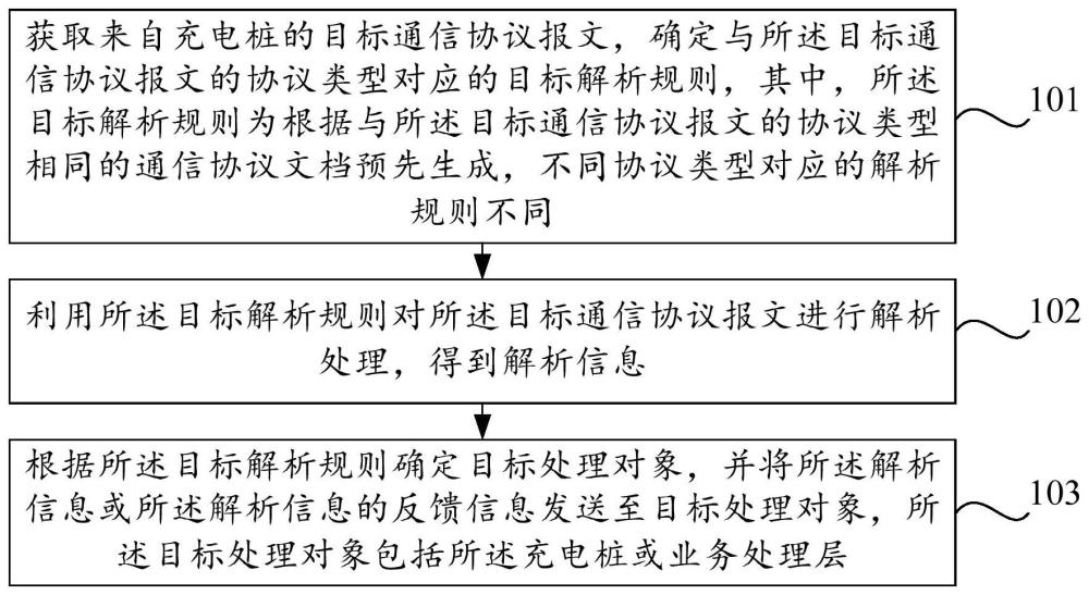 一种通信处理方法、装置、计算机设备和可读存储介质与流程