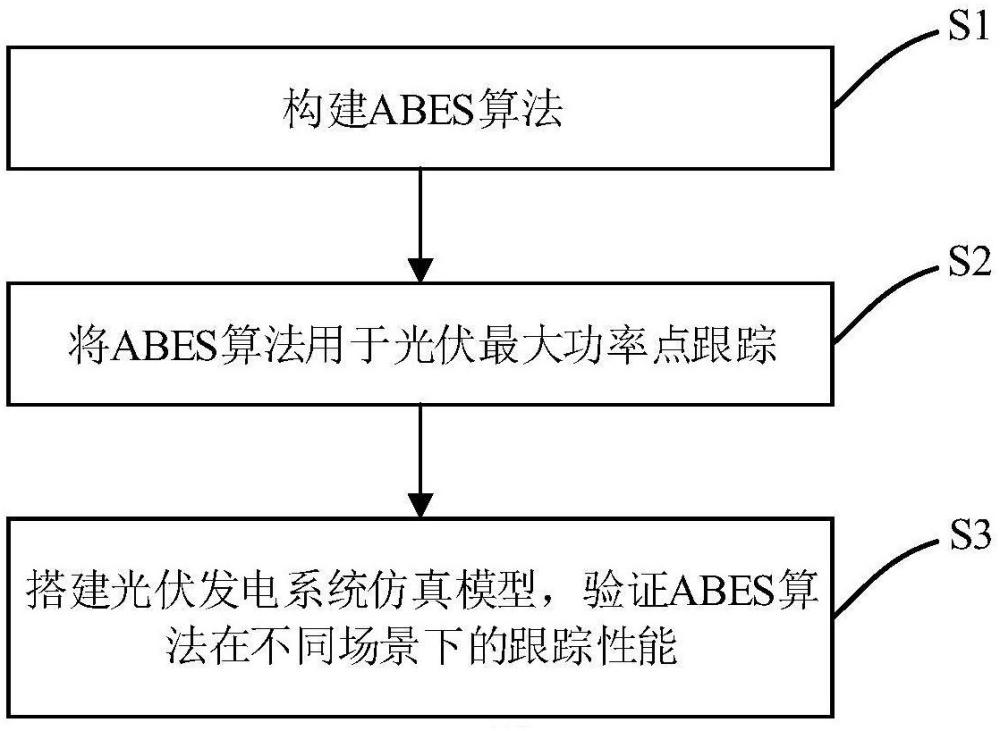 基于自适应秃鹰搜索算法的光伏最大功率点跟踪方法