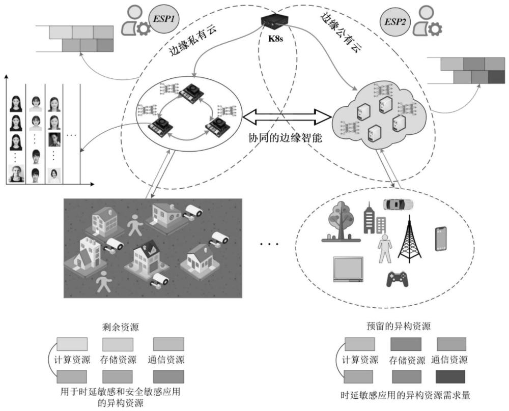 一种基于协同边缘智能中的效益优化和负载感知的动态异构资源管理方法