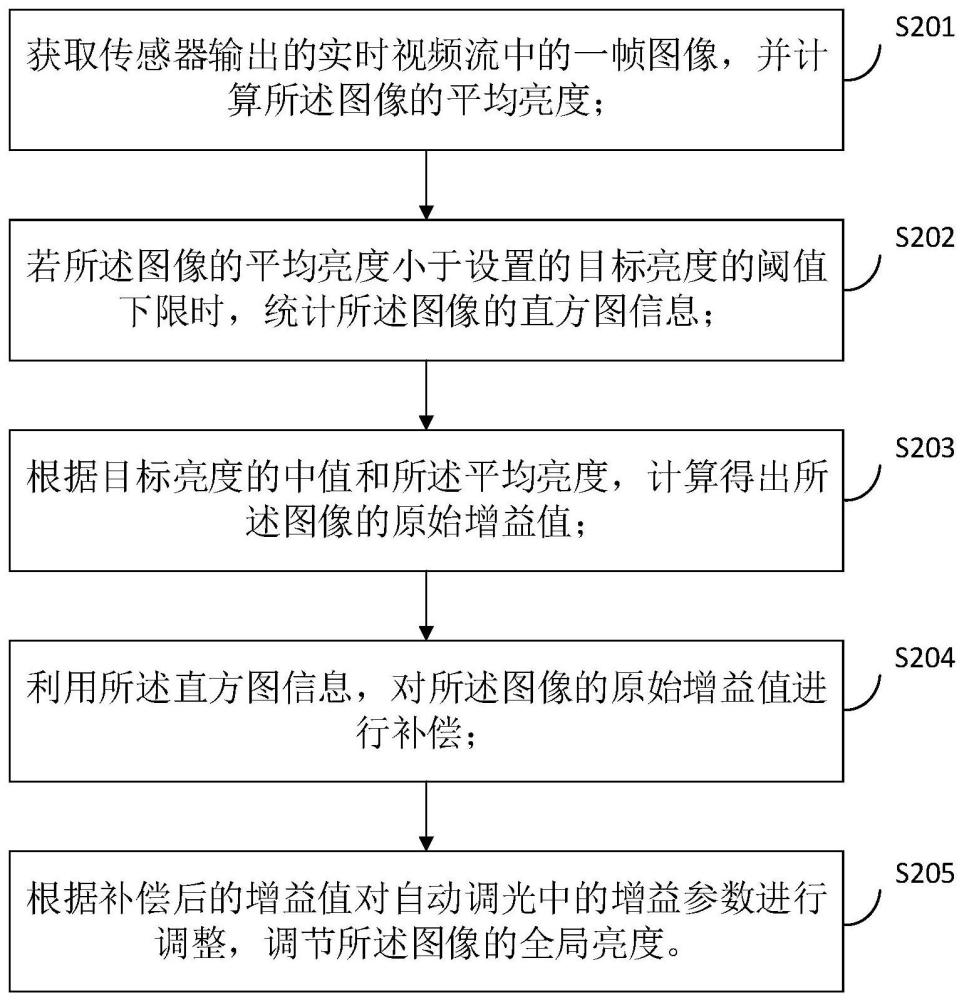 一种自动调光的增益调整方法及装置与流程