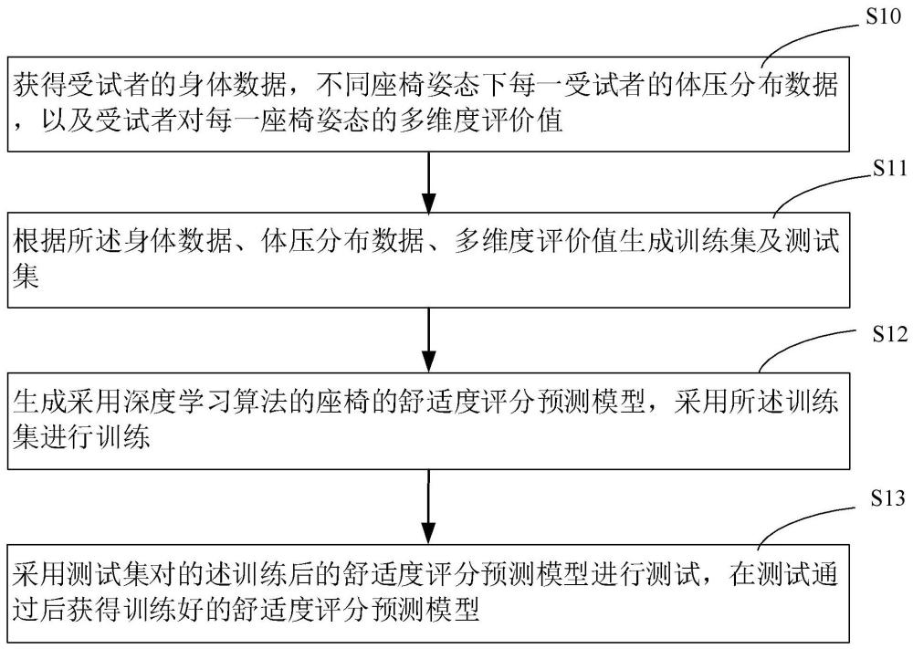 座椅舒适性评分预测模型训练方法、姿态推荐方法、系统及存储介质与流程