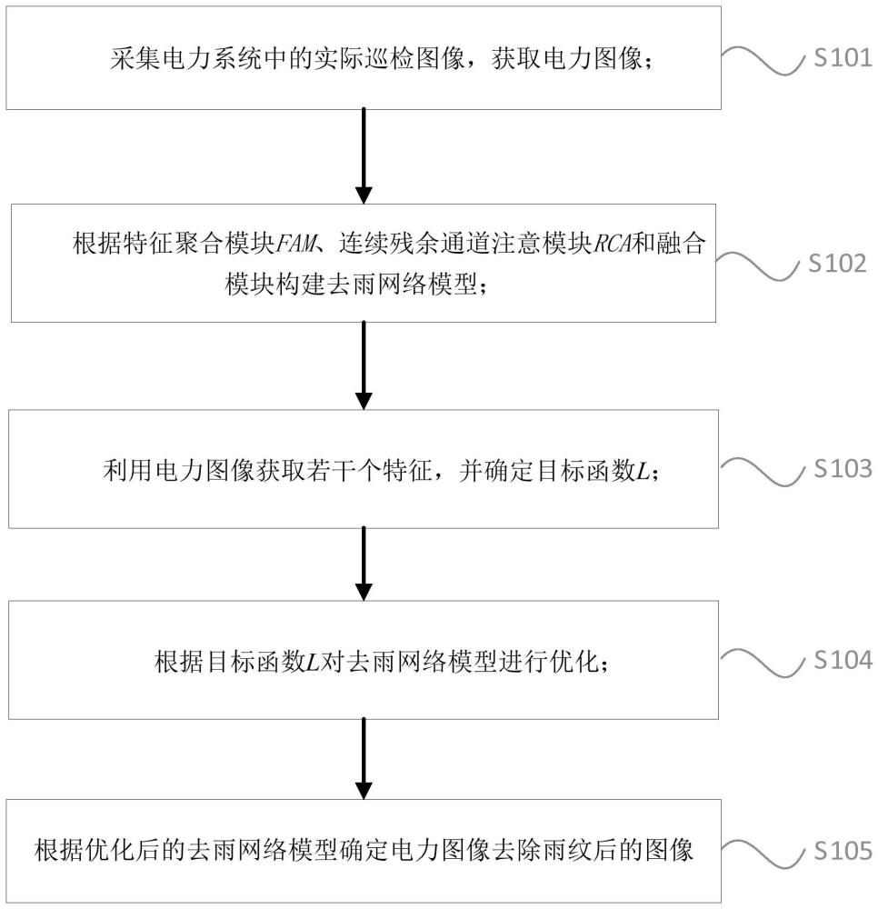 用于电力图像的雨纹去除方法、系统、存储介质及设备与流程