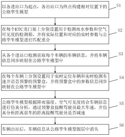 一种高速公路与数字孪生相结合的交通安全预警方法