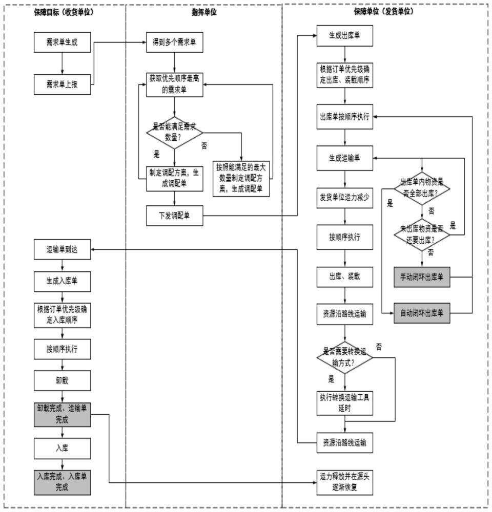 一种面向后装保障推演的调配供应保障模型构建方法与流程