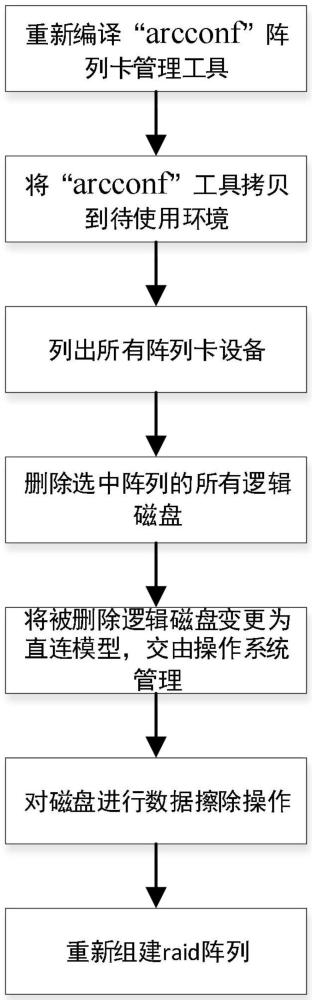 用于RAID卡磁盤陣列硬盤數(shù)據(jù)的零磁道擦除方法與流程