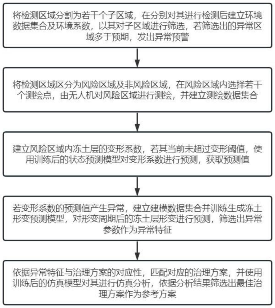 一种多年冻土地区高速公路冻土范围形变识别方法及系统与流程