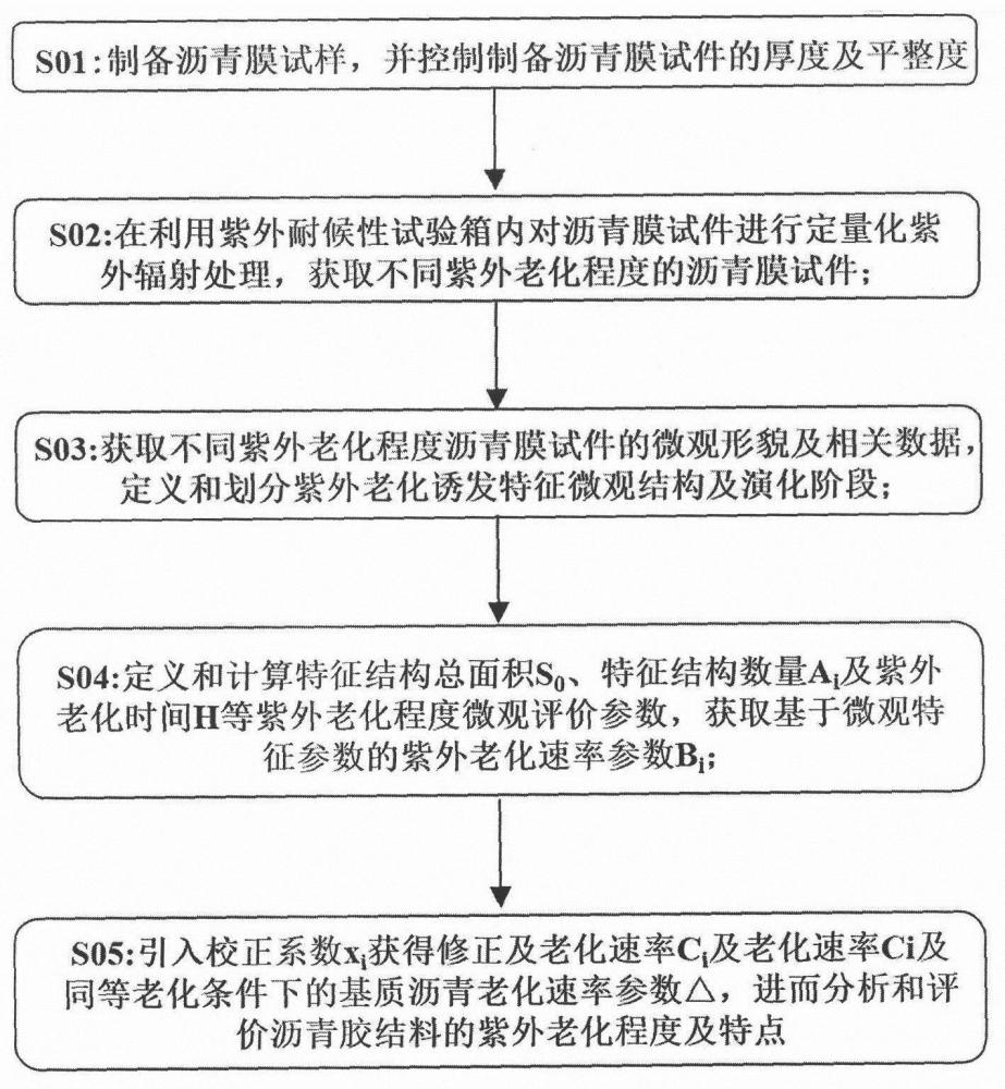 一种紫外辐射作用下沥青胶结材料老化程度及特征评价方法