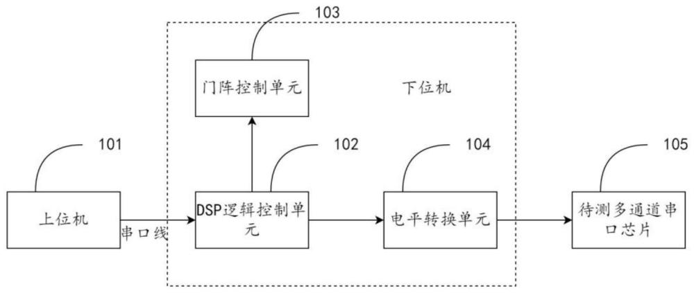 一种多通道串口芯片的功能检测系统的制作方法